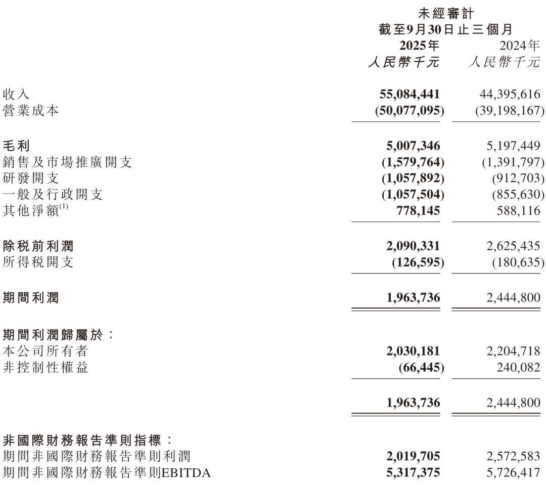 京东物流第三季营收551亿：同比增24% 王振辉重新担任CEO
