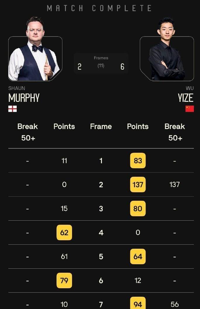 伦敦夜双响炮，肖国栋、吴宜泽干掉大满贯，大师赛四强已刻上中国名字